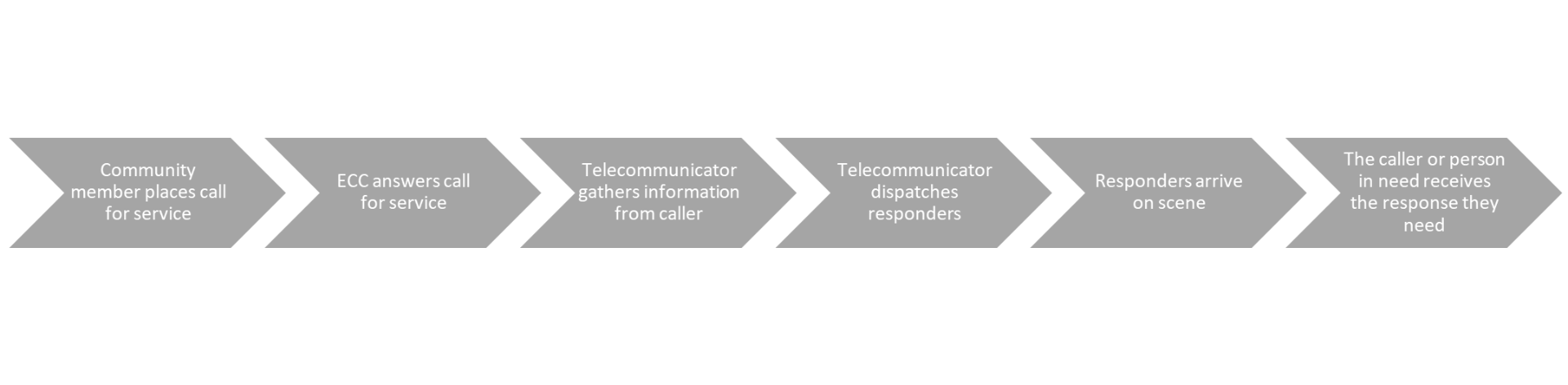 Process diagram reads: Community member places call for service ECC answers call for service, Telecommunicator gathers information from caller,  Telecommunicator dispatches responders, Responders arrive on scene, The caller or person in need receives the response they need