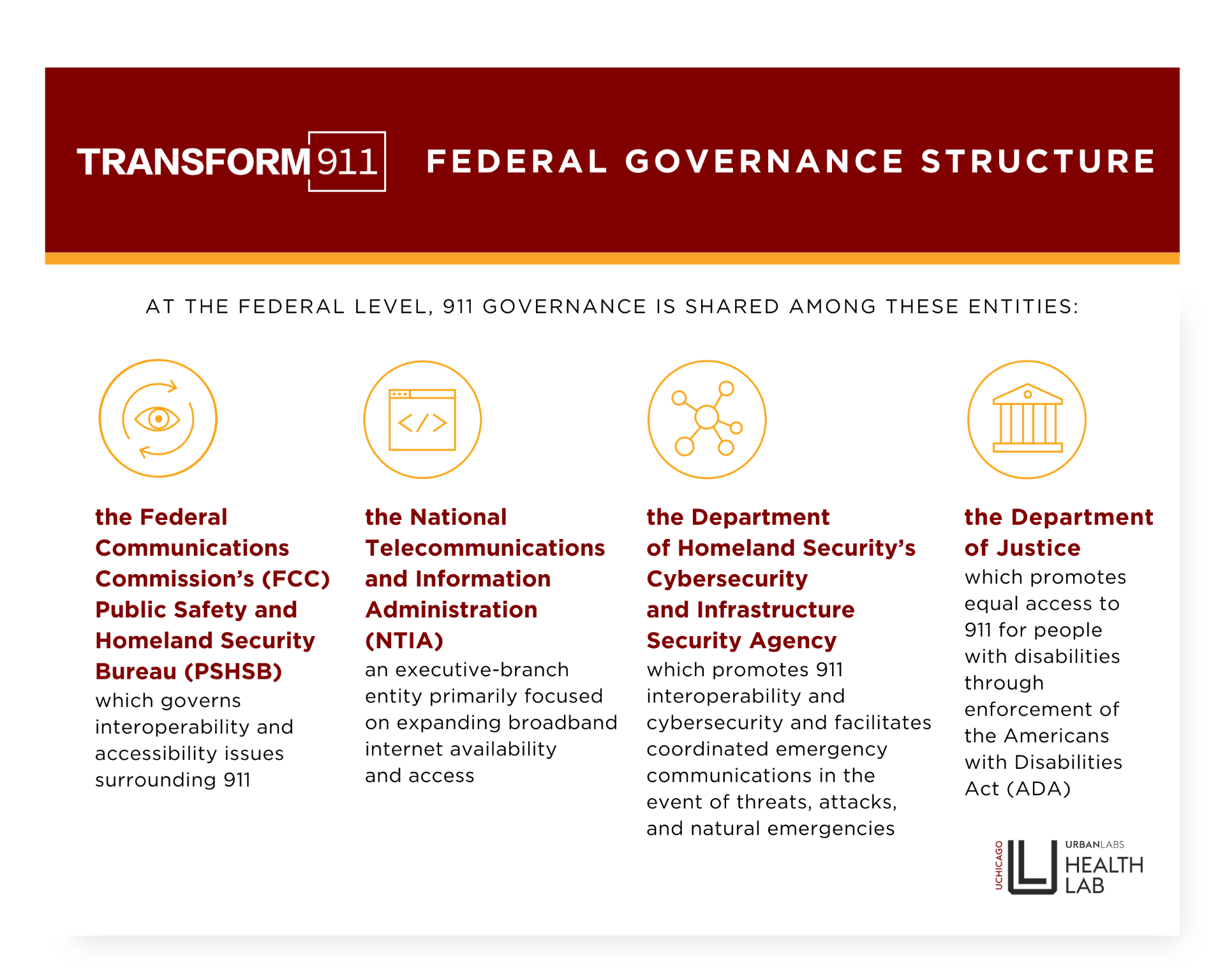 Table illustrating the federal entities that govern 911, as described in the paragraph above.